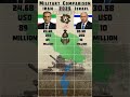 Iran vs Israel Military Power Comparison 2025  #shorts  #military  #power  #comparison