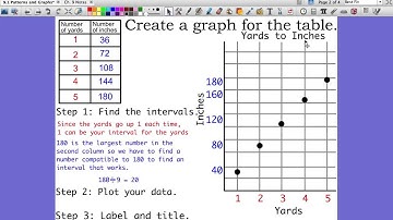 9.1 - Patterns & Graphs