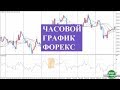 Без индикаторов. Цена на графике. Бары. Свечи. Рейнджи. Ренко. Вольюм. На форекс и фондовом рынке