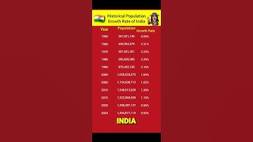 Historical Population Growth Rate of India 🇮🇳 #shorts
