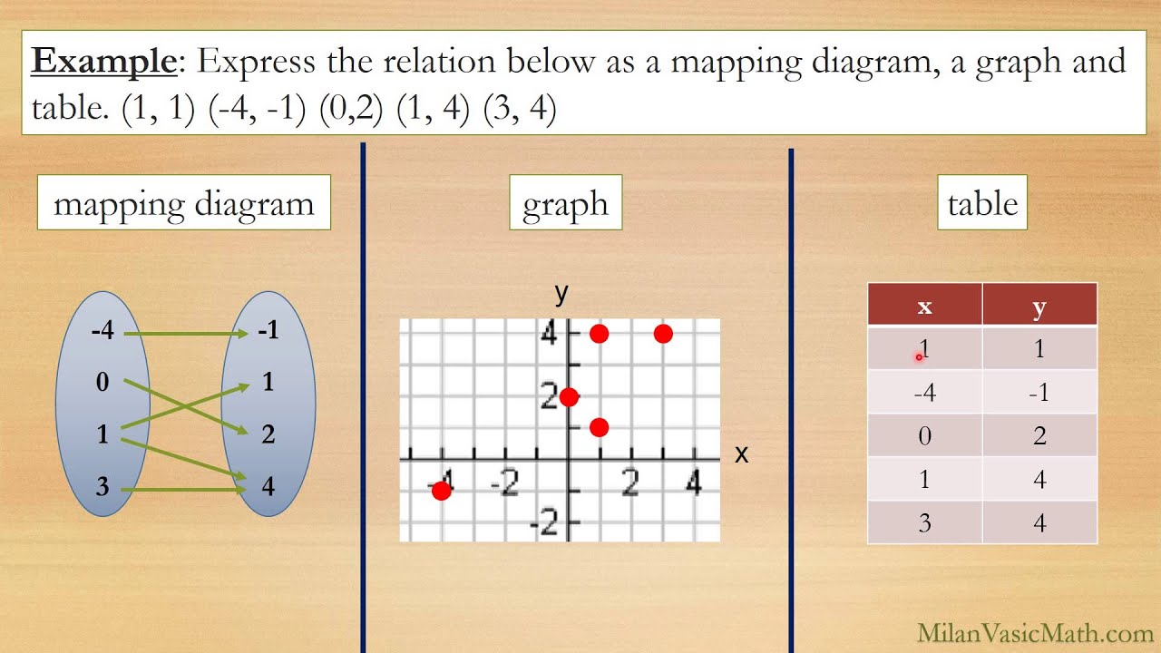 Algebra Represent Functions as Rules, Tables and Graphs (Parts 1 and 2