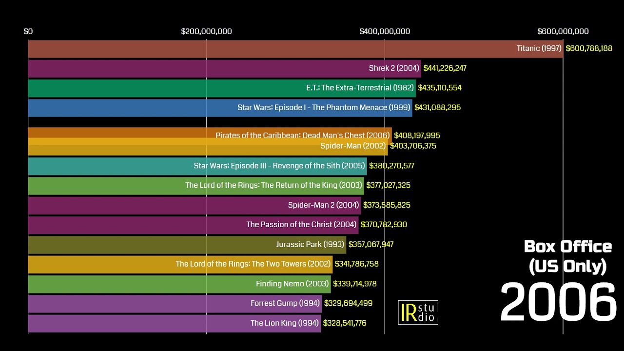 Us Box Office Chart