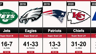 Timeline: All Super Bowl Champions of every Year (1966-2023)