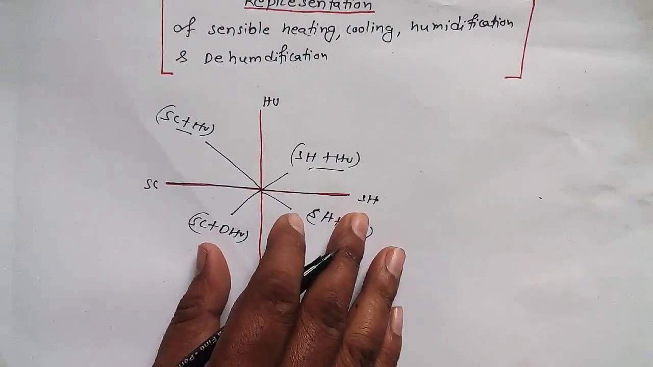 Heating And Humidification Psychrometric Chart