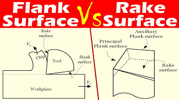 Differences between Rake Surface and Flank Surface.