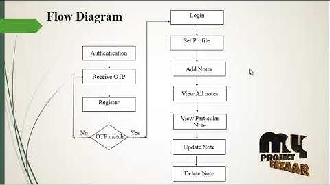 My Memoir (Android App) | Final Year Projects 2018 - 2019