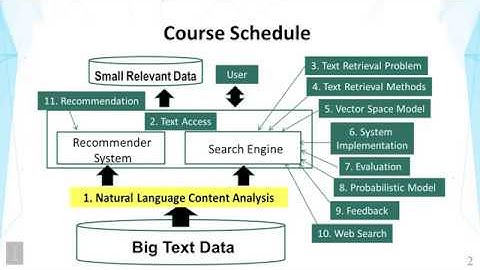 Lecture 1 — Natural Language Content Analysis | UIUC
