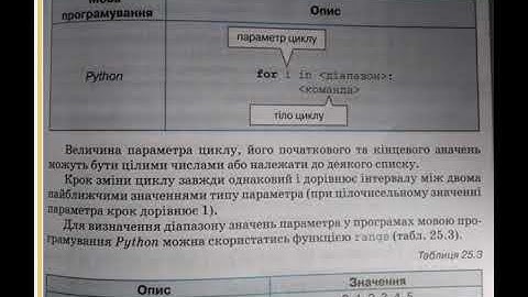 Python Цикл із лічильником (1 урок)