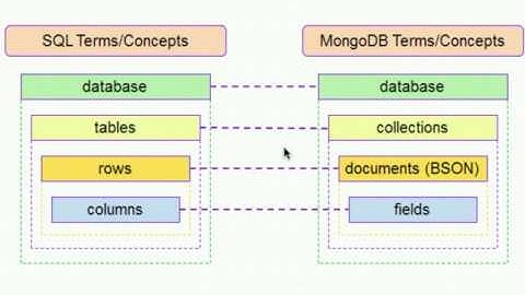 Differenza MongDB e database relazionali