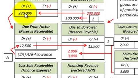 Accounts Receivable Factoring Without Recourse (Sales Of Accounts Receivable)