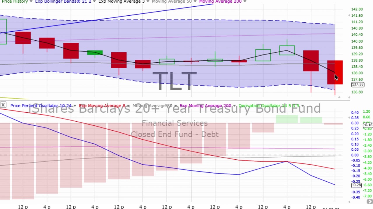 Youtube How To Read Stock Charts