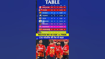IPL 2025 POINTS TABLE TODAY AFTER MATCH 49 CSK vs PBKS #shorts #shortvideo #pointstable #ipl2025