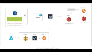 Web Scrapping Architecture on AWS |  Scale  your web crawler on demand