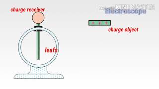 How electroscope work