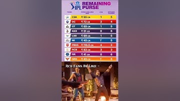 IPL 2025 Meha Auction Teams Remaining Purse 💰 | Rcb Fans Be Like 😎 #rcb #ipl2025 #shorts #cricket