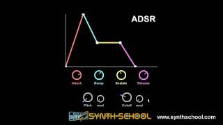 Adsr Envelope Synth Tutorial Part A