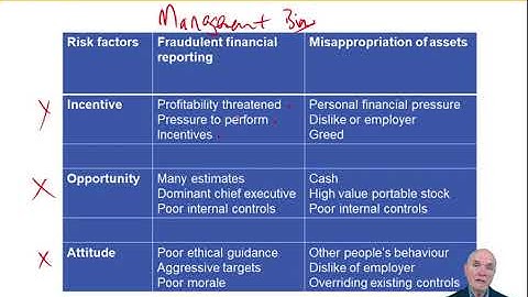 ACCA (AAA) Fraud, Error, the Evaluation of Misstatements and Reporting Control Weaknesses