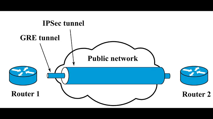 IPSEC, GRE, GRE Over IPSEC, ENCOR, CCNP