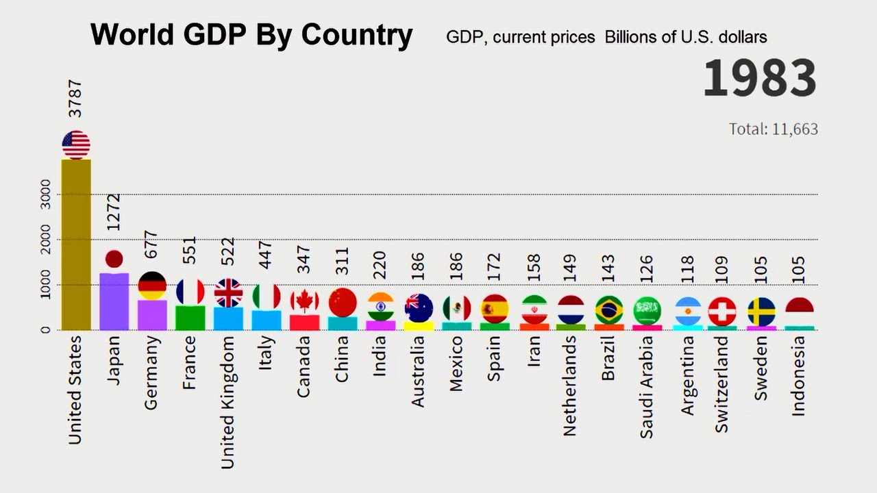Top 20 Country GDP History Projection (19802024) YouTube
