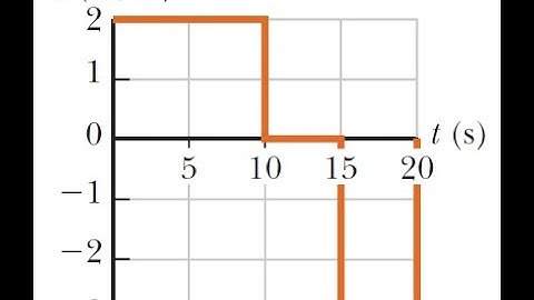 A particle starts from rest and accelerates as shown in the figure below