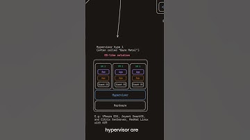 Understanding Virtualization: Exploring Types 0, 1, & 2 Hypervisors