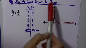 Pre-Calculus: Division by Zero -- Why We Can