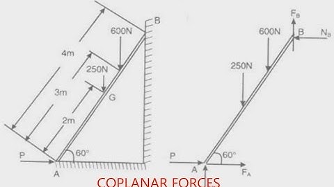 What is Coplanar Force