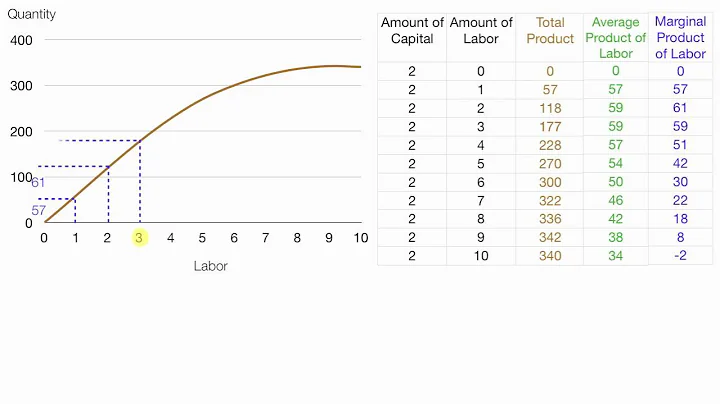How to calculate Average Product, Total Product, Marginal Product