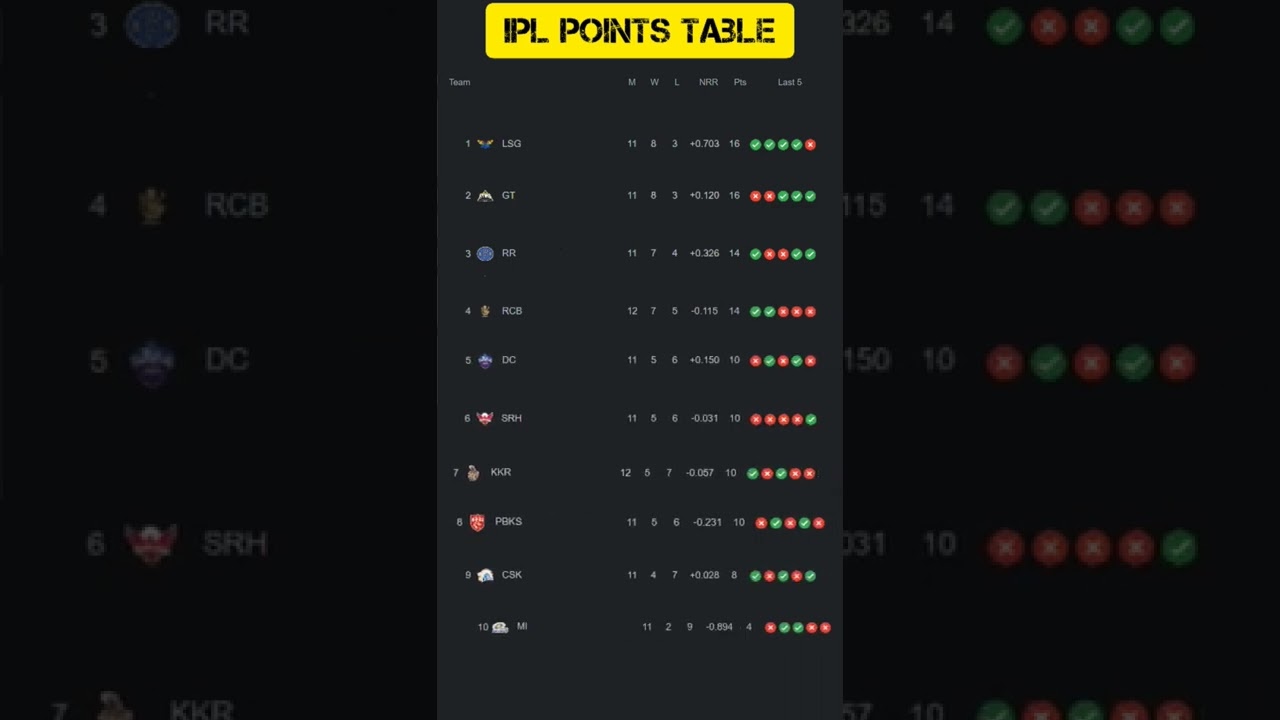 IPL 2022 Points table Today 