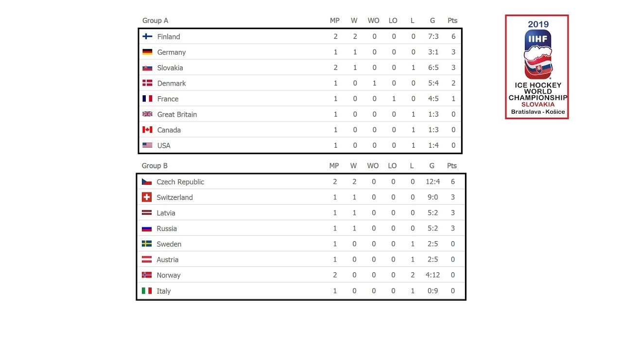 Ice hockey world championship 2019. Standings. Schedule. Results. YouTube