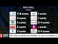 Exit polls: Κέρδη και ζημιές για όλα τα κόμματα