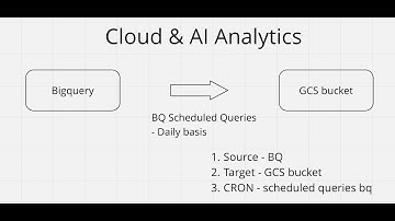 Export data from GCP BigQuery to GCS bucket in GCP