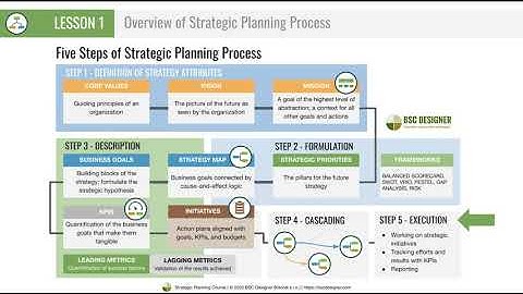 Lesson 1 - Overview of Strategic Planning Process - Free Strategic Planning Course