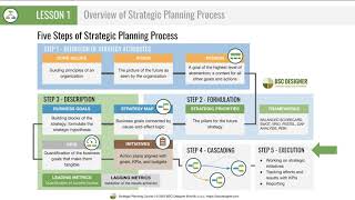 Lesson 1 - Overview of Strategic Planning Process - Free Strategic Planning Course