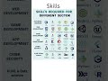 Top Skill Required For Different Sectors #job #interview #skills. in 2025 #viral