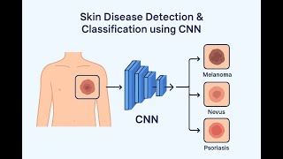 Skin Disease Detection And Classification using CNN || VIP || IEEE || HYD #ai #coding #education