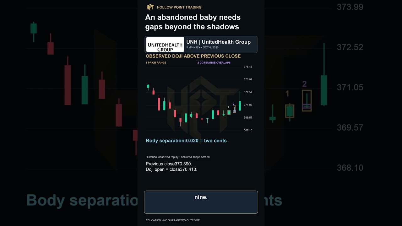 Abandoned Baby Candlestick Pattern: Gap Rules Explained