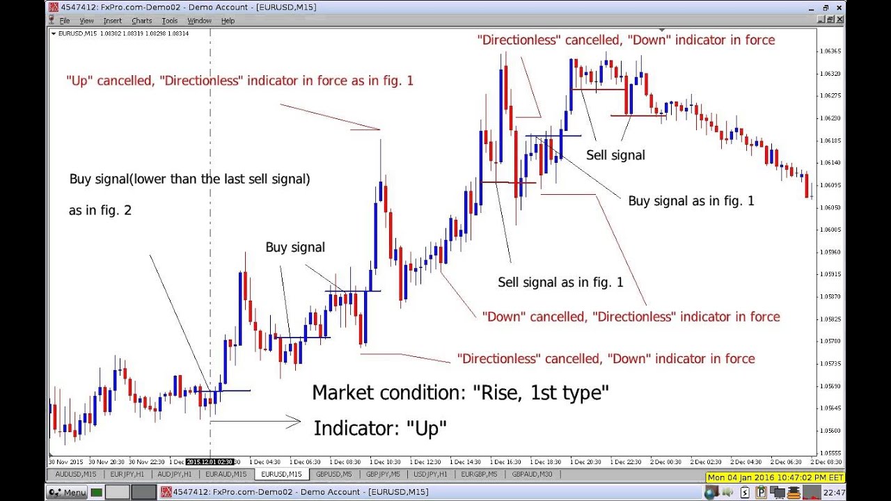 Foreign Exchange Market Chart