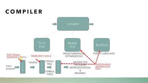 2. Flex Bison Design WorkFlow