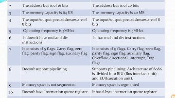 8085 Vs 8086 microprocessor