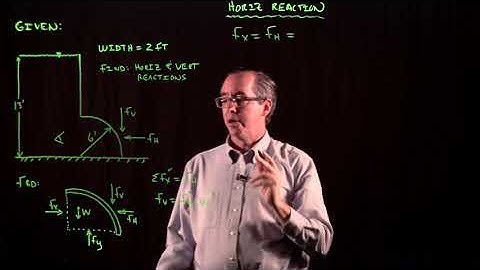 Hydrostatic Force on a Curved Surface