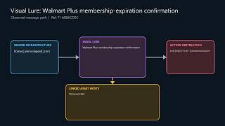 PHISHING ALERT: Walmart Plus expiry impersonation | TI-ABB6CD0C