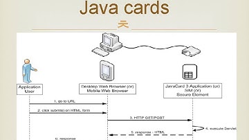Java cards to deploy software components
