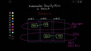Kubernetes Security Multitenancy