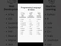 Programming Languages &amp; Their Uses | Coding Guide #Shorts