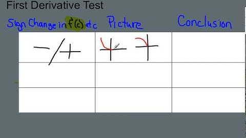 First Derivative Test Video #1