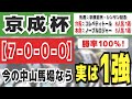 【京成杯2024】実は１強「7-0-0-0」勝率100％の鉄板データ発見！昨年から重賞「１６週連続的中」の競馬推進室オススメの軸１頭はコレ！