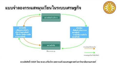 1.3.1 EC 210 (Online class) แบบจำลองกระแสหมุนเวียนในระบบเศรษฐกิจ Circular flow diagram