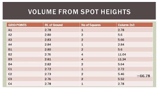 Engineering Volume Under Spot Heights Calculation