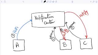 Notifications, NotificationCenter, Subscribe and Broadcast